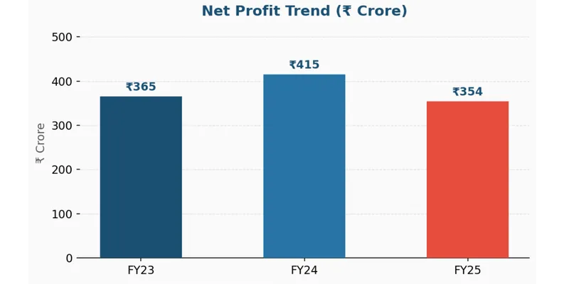  Net Profit Trend FY23–FY25 